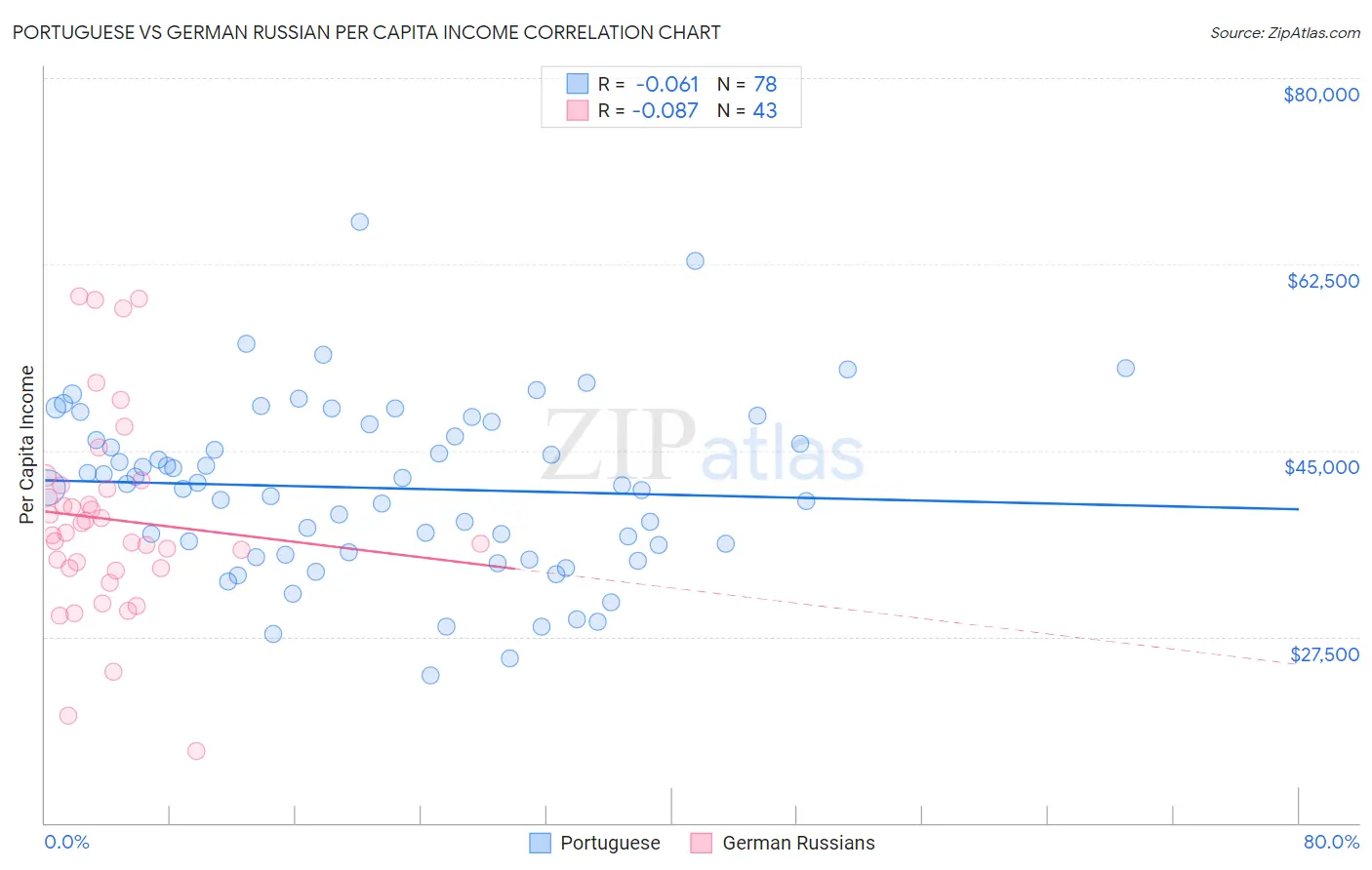 Portuguese vs German Russian Per Capita Income