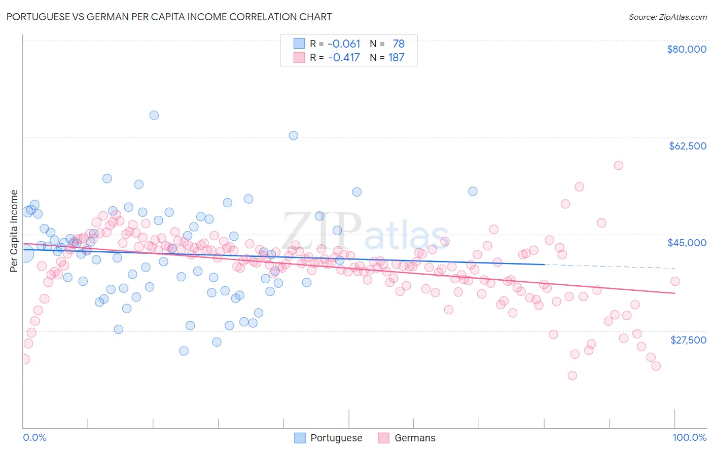 Portuguese vs German Per Capita Income