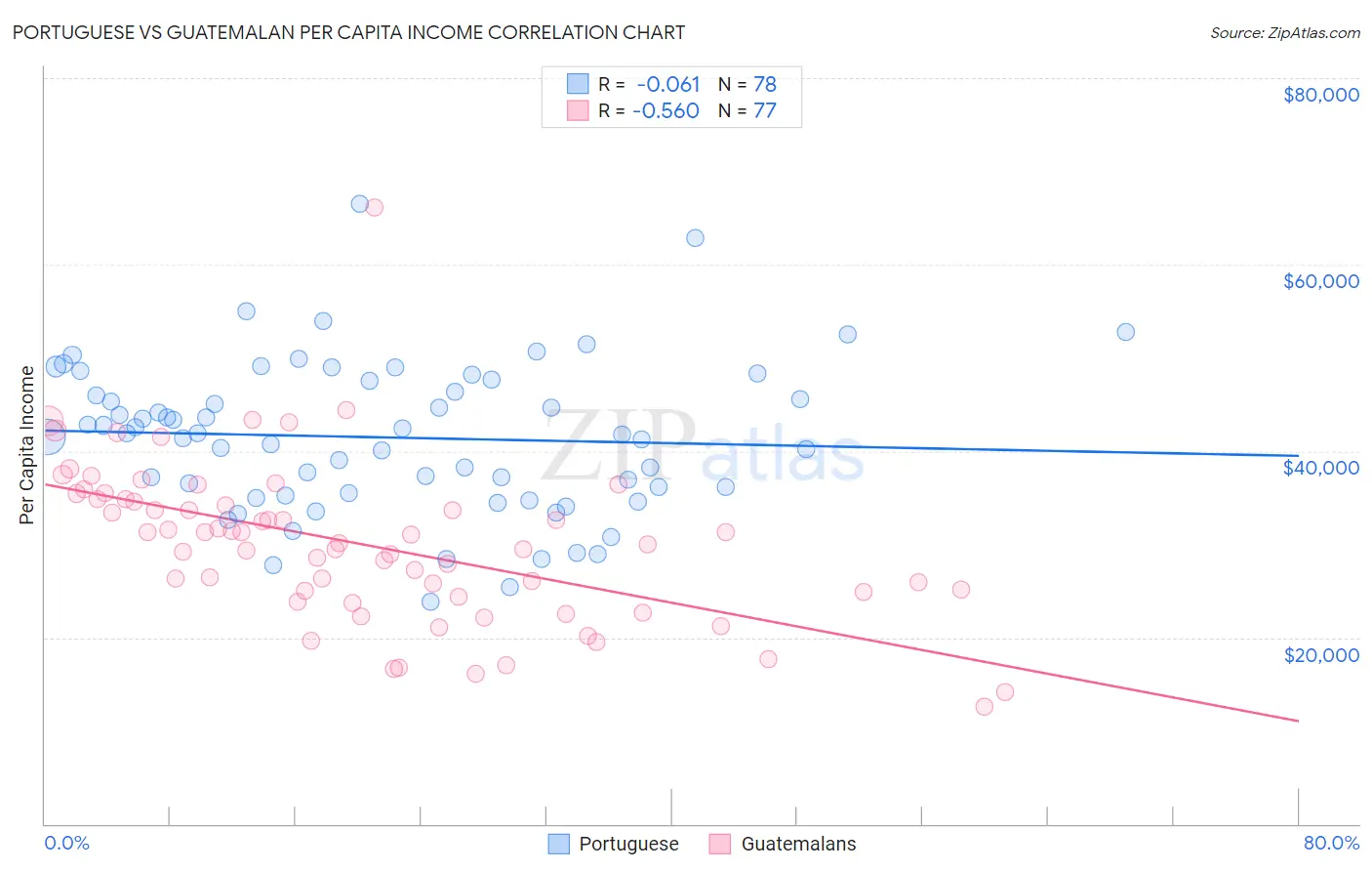 Portuguese vs Guatemalan Per Capita Income