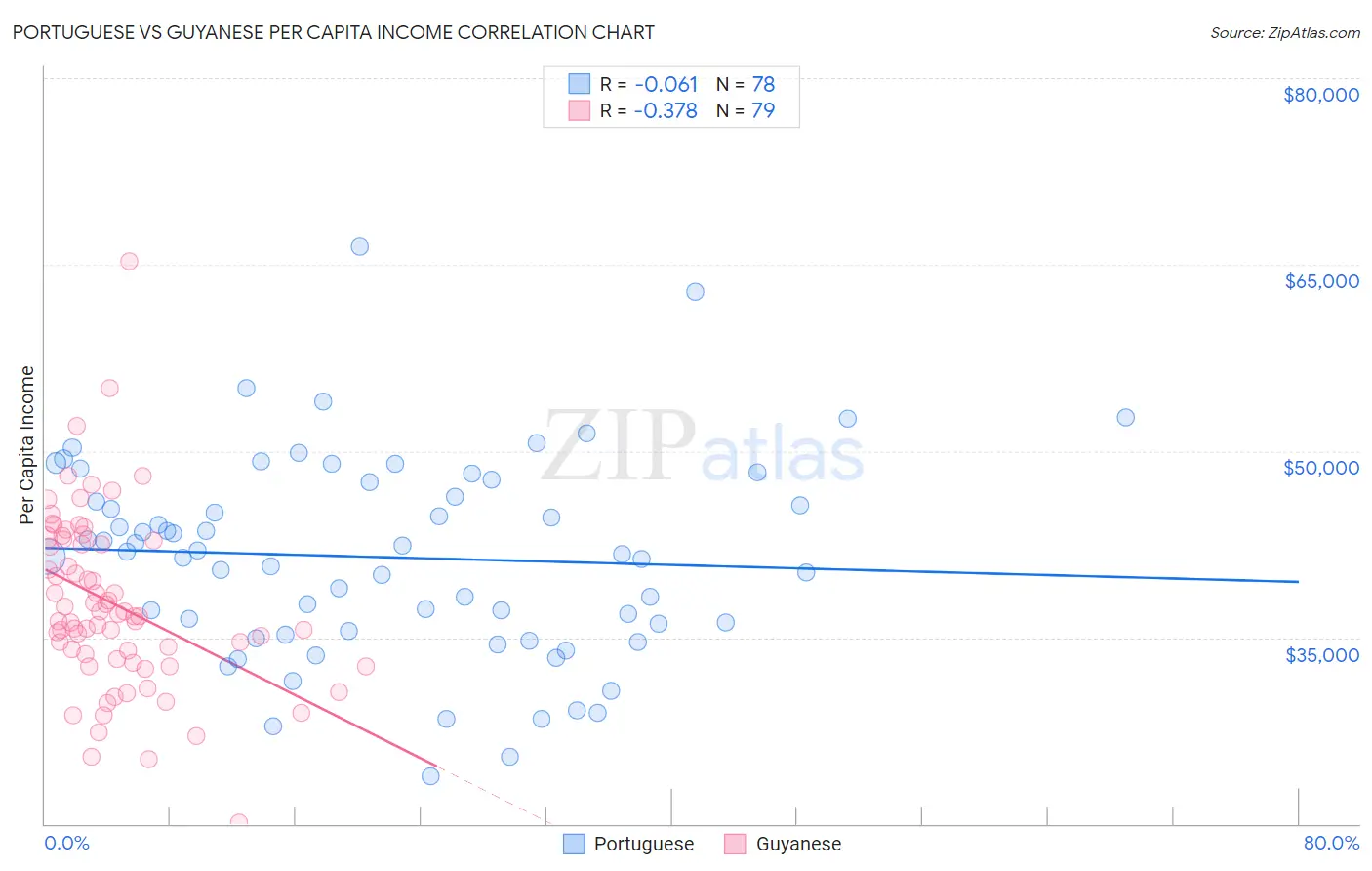 Portuguese vs Guyanese Per Capita Income