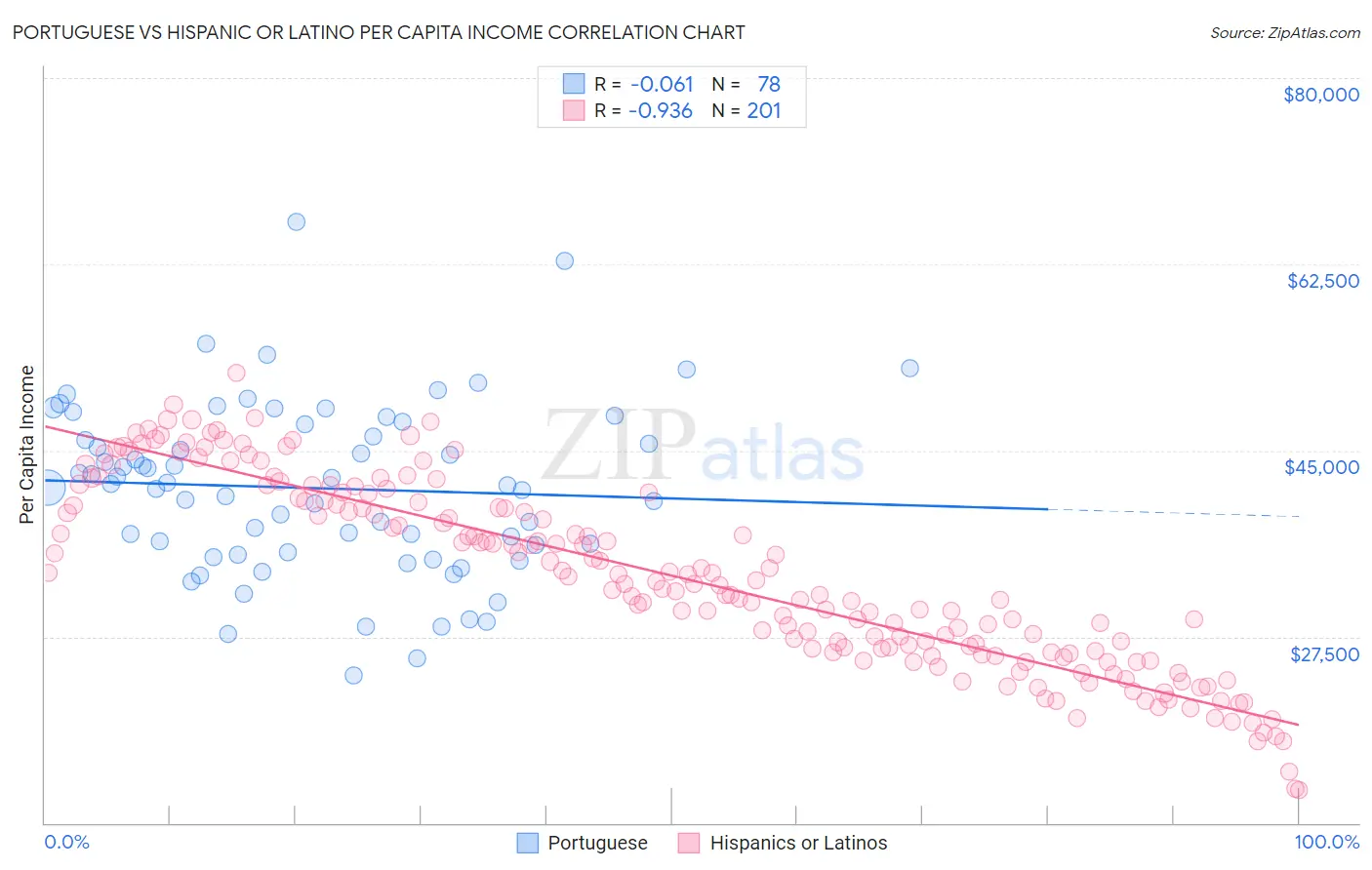 Portuguese vs Hispanic or Latino Per Capita Income