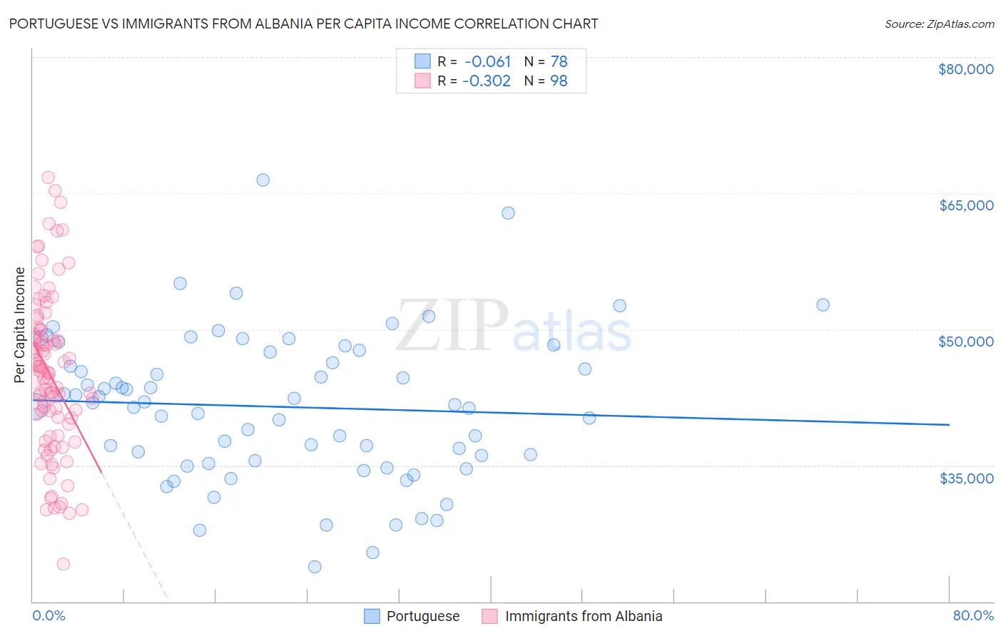 Portuguese vs Immigrants from Albania Per Capita Income
