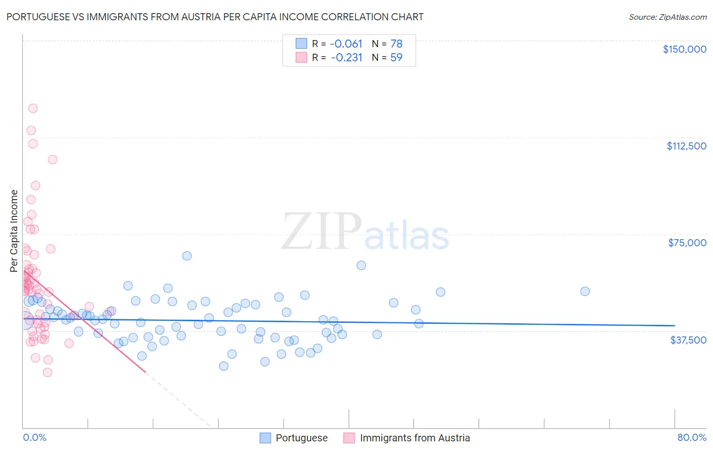 Portuguese vs Immigrants from Austria Per Capita Income