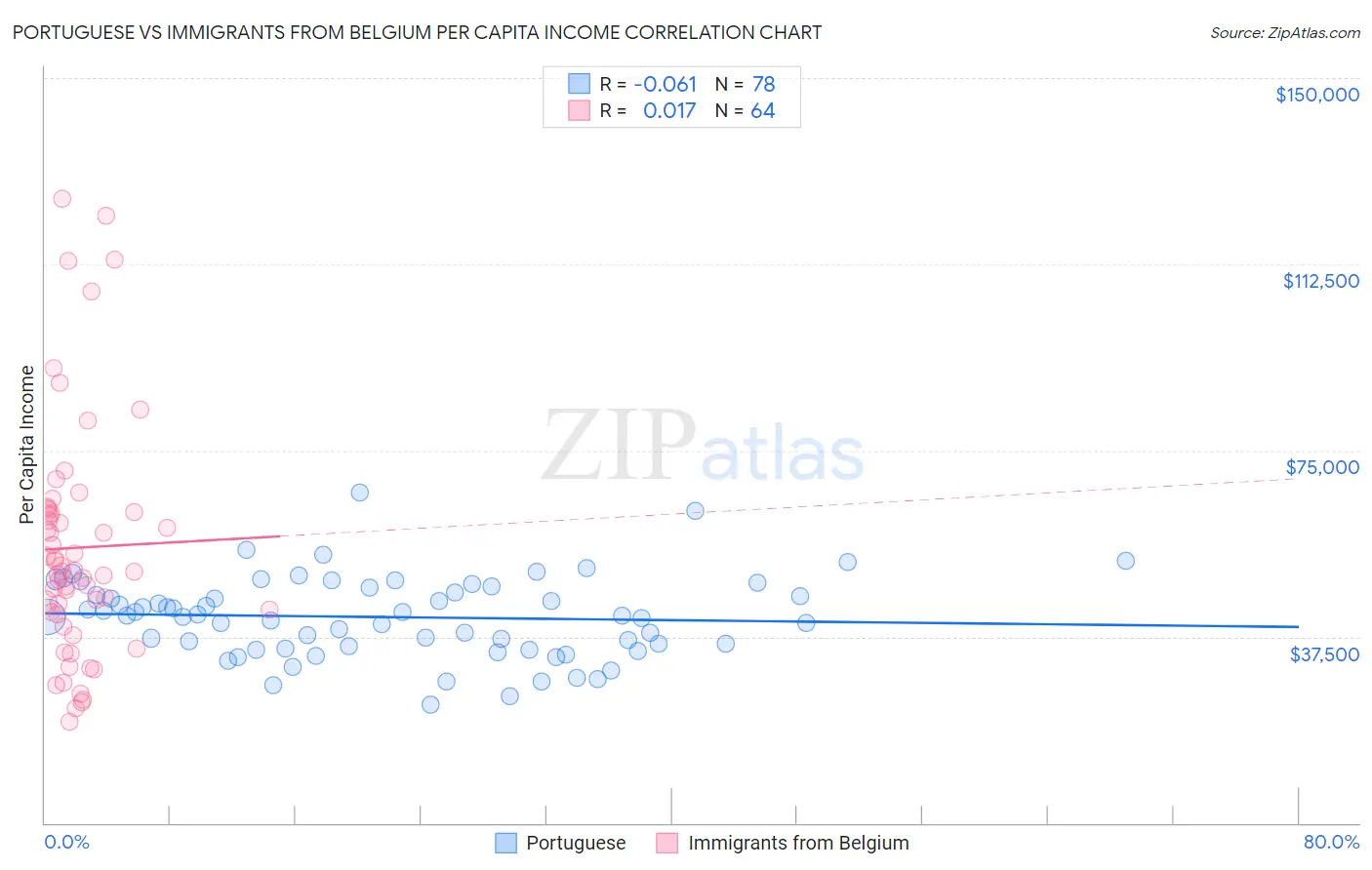 Portuguese vs Immigrants from Belgium Per Capita Income