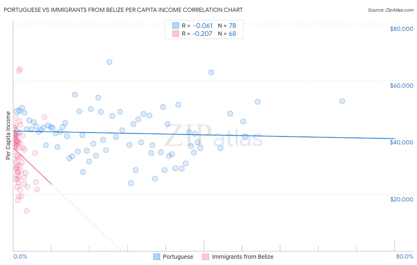 Portuguese vs Immigrants from Belize Per Capita Income
