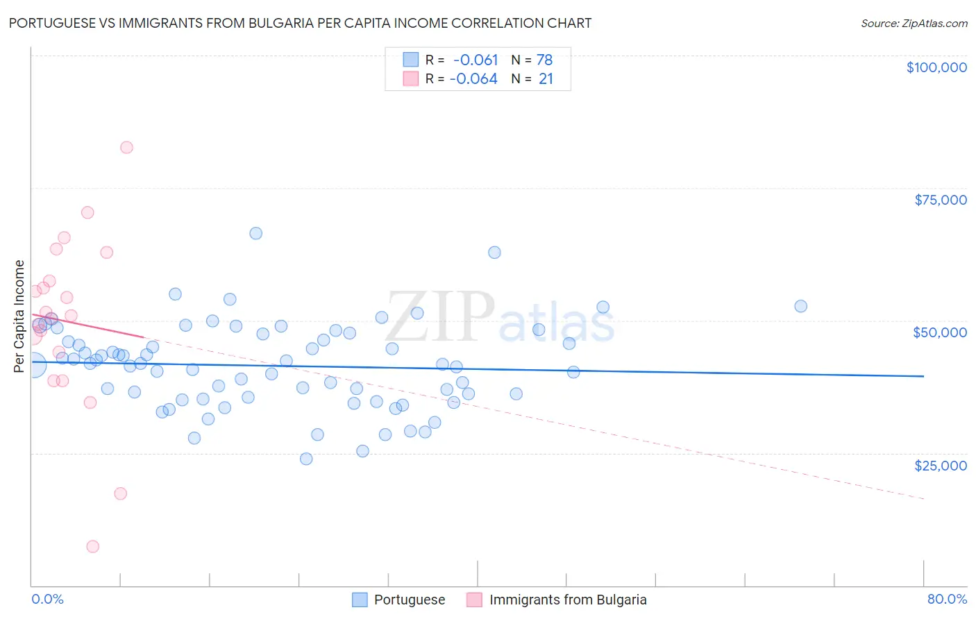 Portuguese vs Immigrants from Bulgaria Per Capita Income