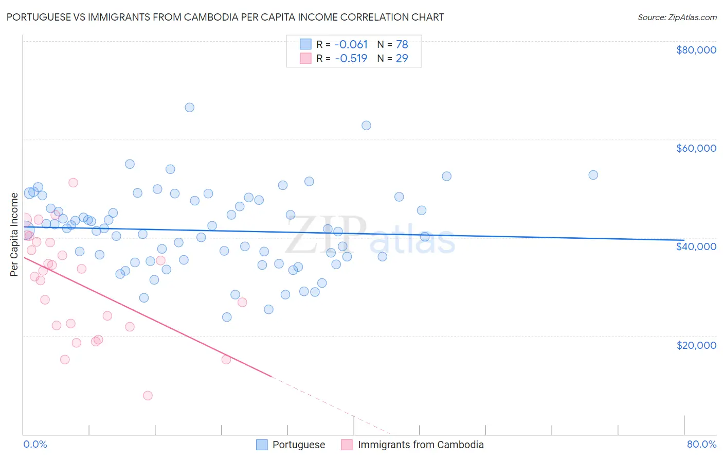 Portuguese vs Immigrants from Cambodia Per Capita Income