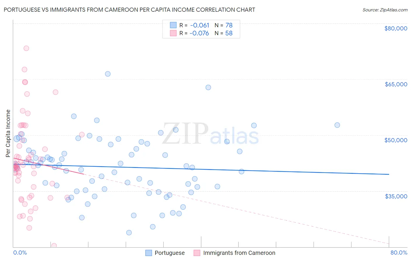 Portuguese vs Immigrants from Cameroon Per Capita Income