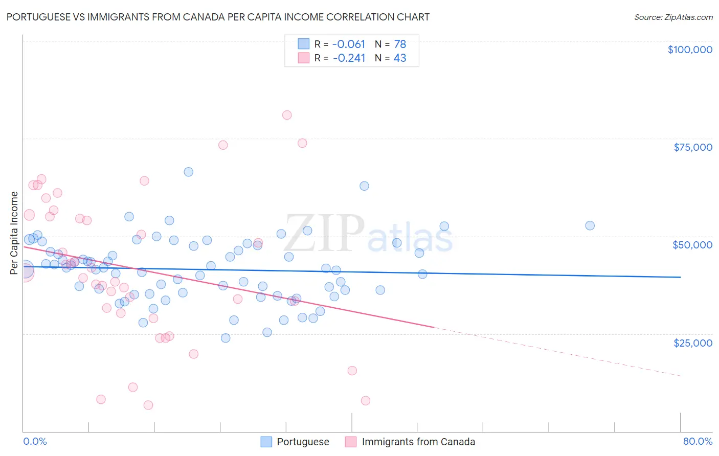 Portuguese vs Immigrants from Canada Per Capita Income