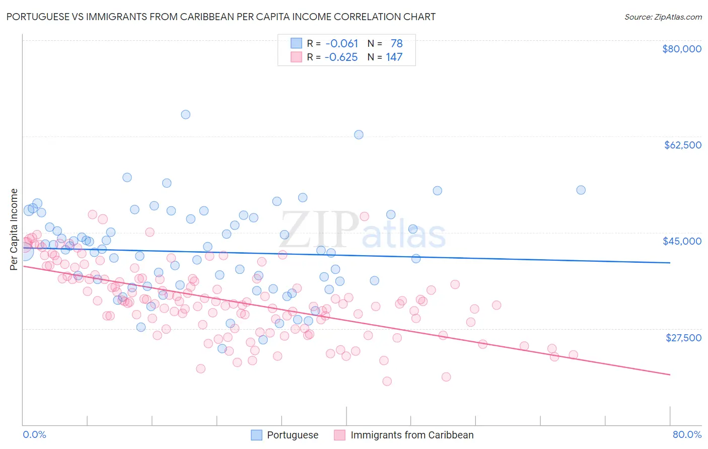 Portuguese vs Immigrants from Caribbean Per Capita Income