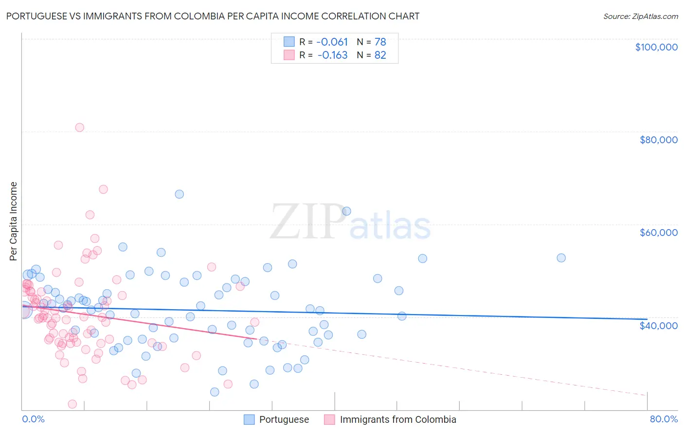 Portuguese vs Immigrants from Colombia Per Capita Income
