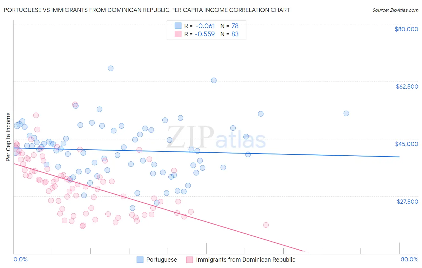 Portuguese vs Immigrants from Dominican Republic Per Capita Income