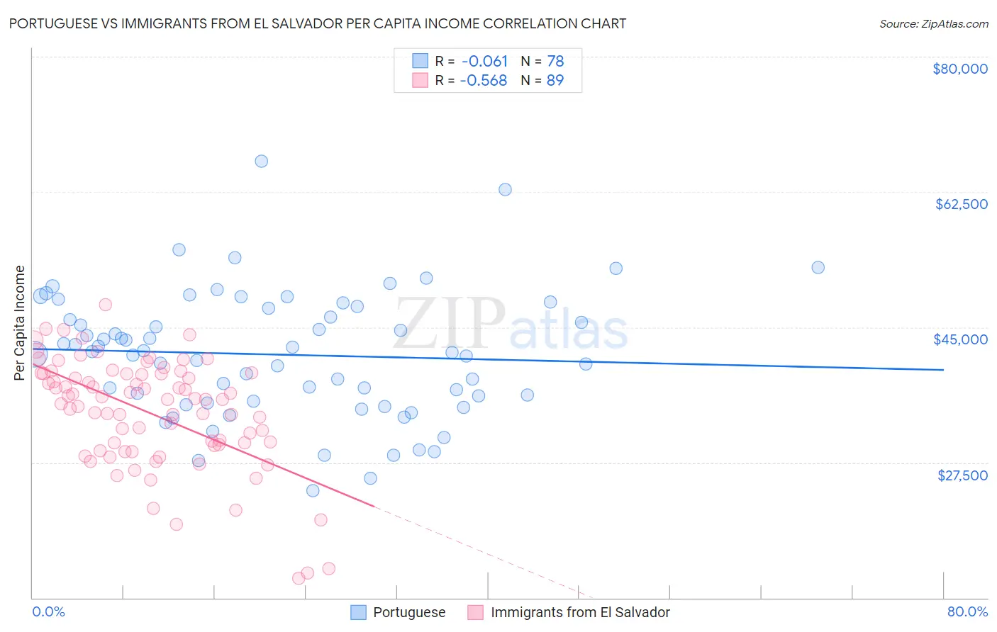 Portuguese vs Immigrants from El Salvador Per Capita Income