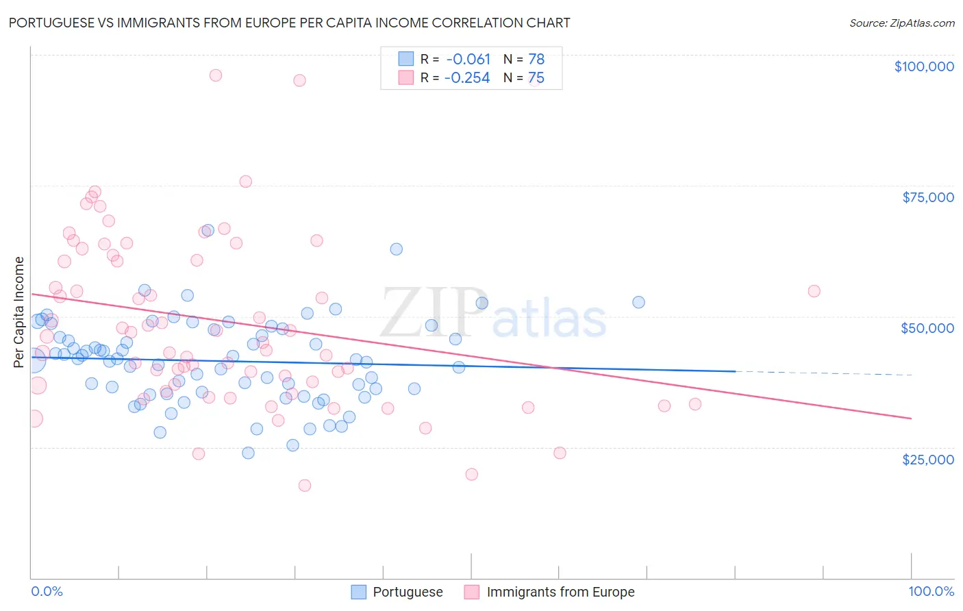 Portuguese vs Immigrants from Europe Per Capita Income