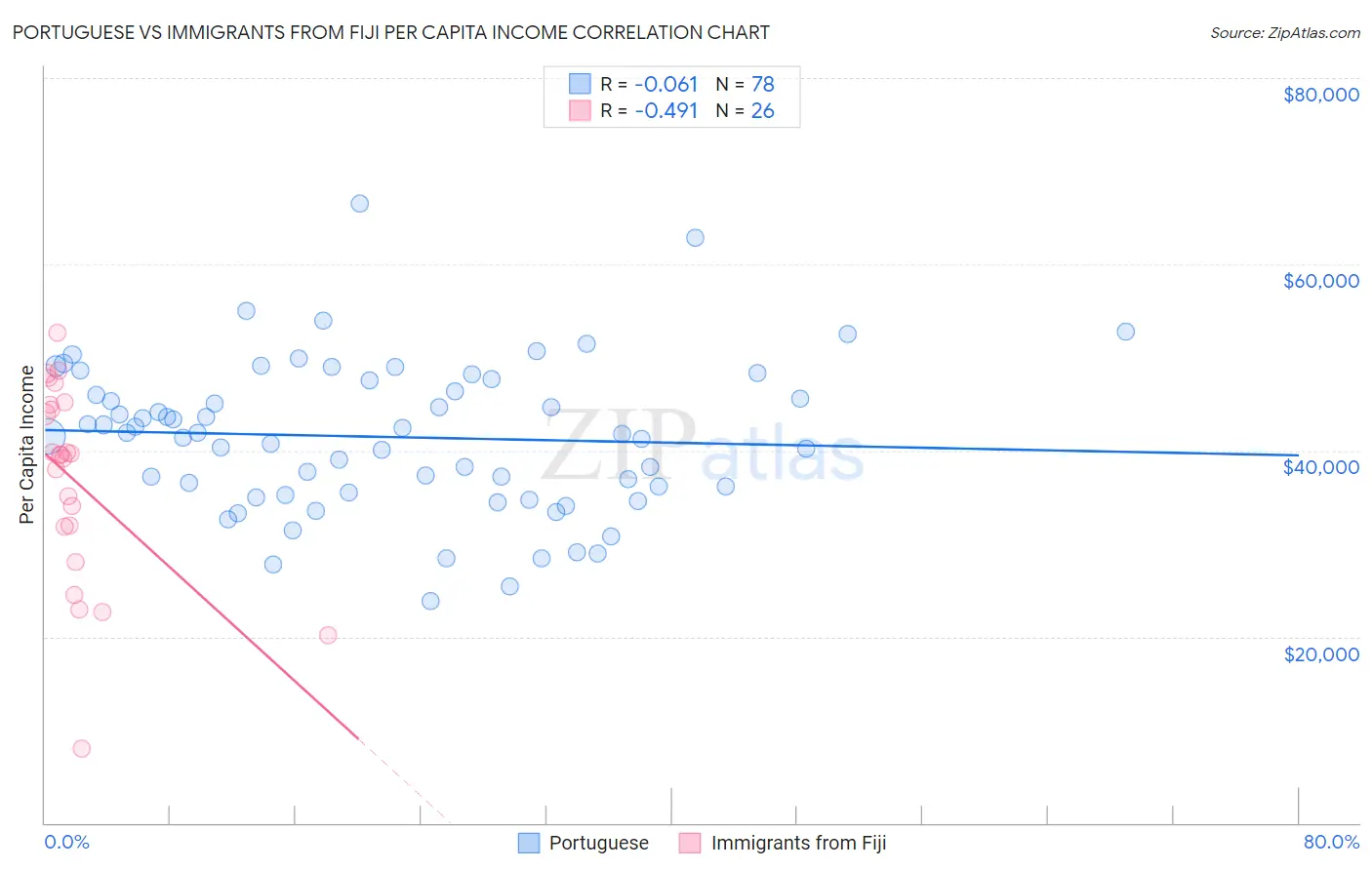 Portuguese vs Immigrants from Fiji Per Capita Income