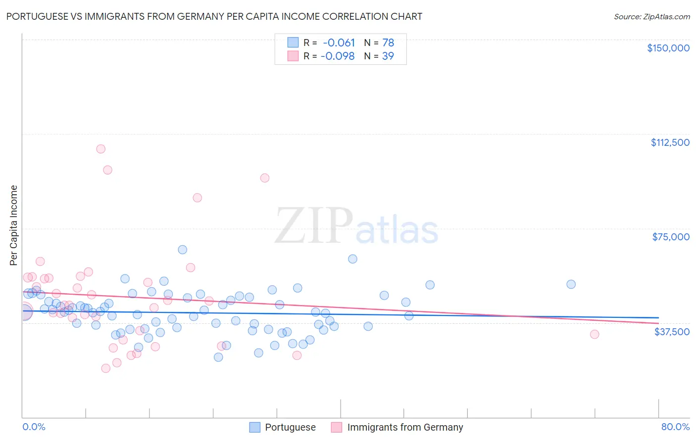 Portuguese vs Immigrants from Germany Per Capita Income