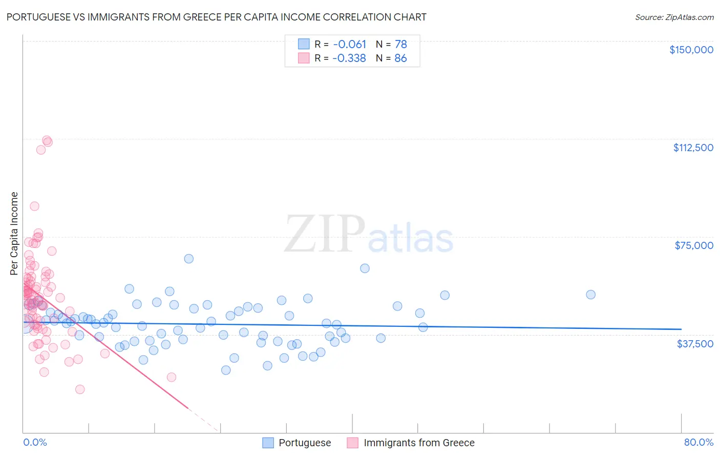 Portuguese vs Immigrants from Greece Per Capita Income
