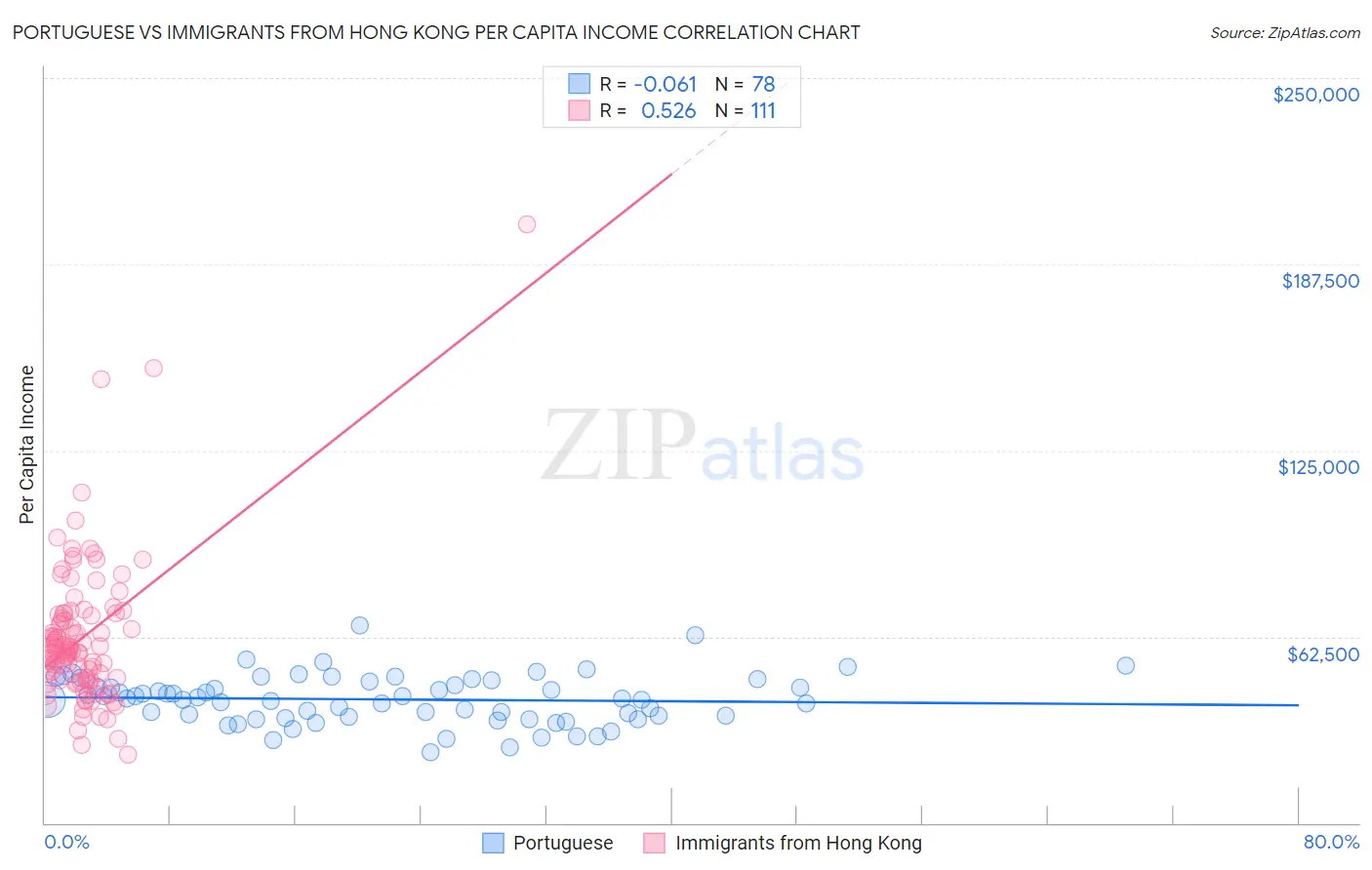 Portuguese vs Immigrants from Hong Kong Per Capita Income