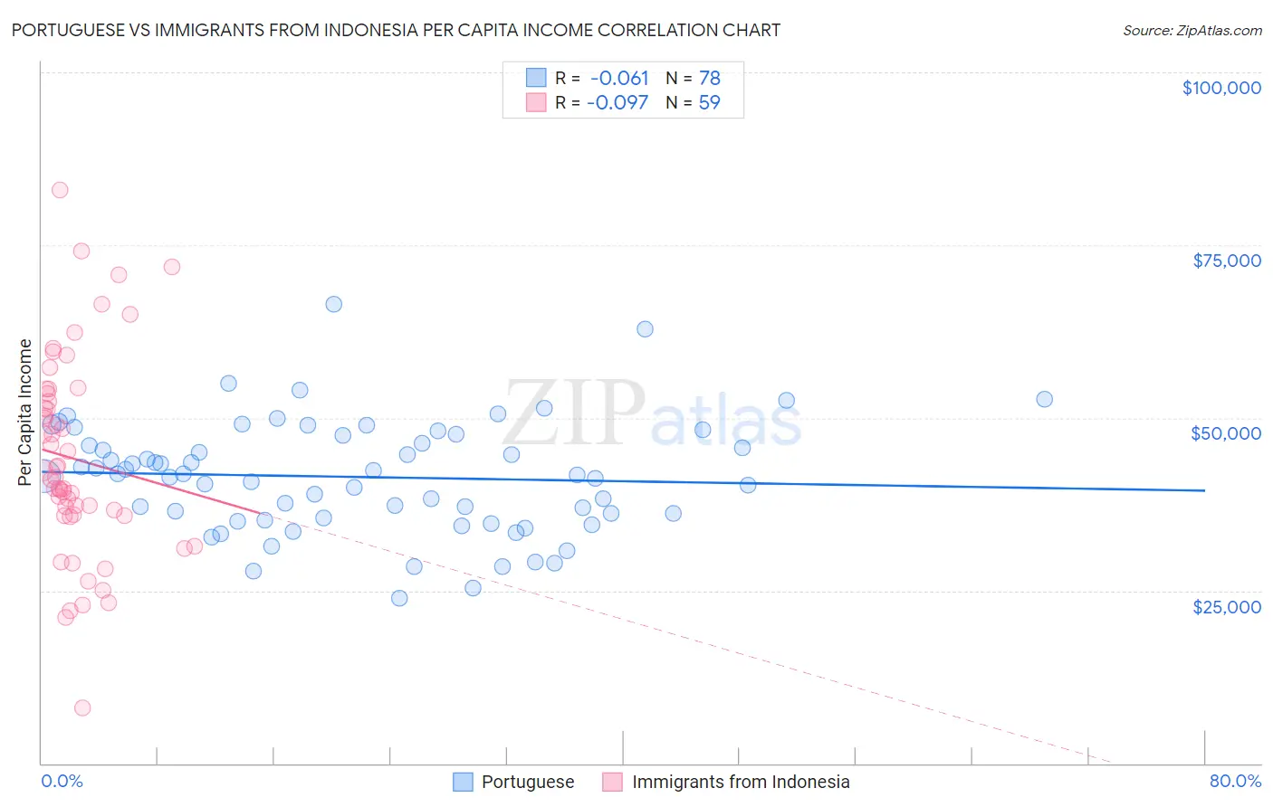 Portuguese vs Immigrants from Indonesia Per Capita Income