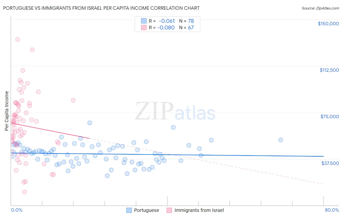 Portuguese vs Immigrants from Israel Per Capita Income