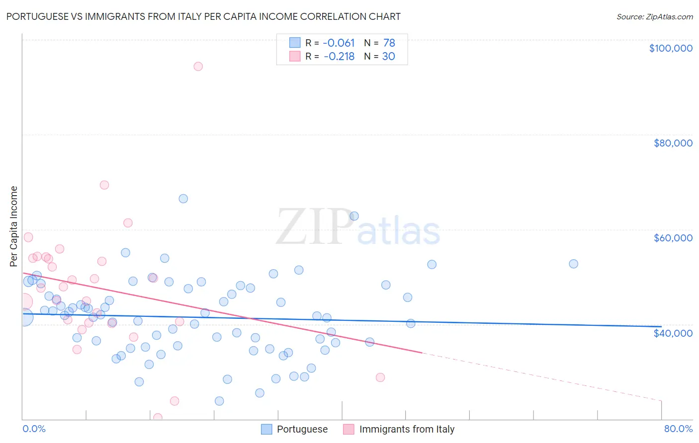 Portuguese vs Immigrants from Italy Per Capita Income