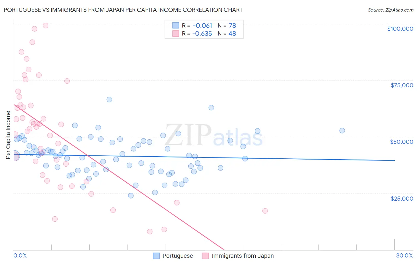 Portuguese vs Immigrants from Japan Per Capita Income
