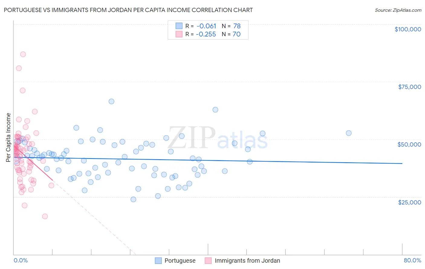 Portuguese vs Immigrants from Jordan Per Capita Income