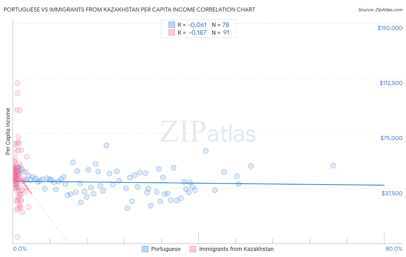 Portuguese vs Immigrants from Kazakhstan Per Capita Income