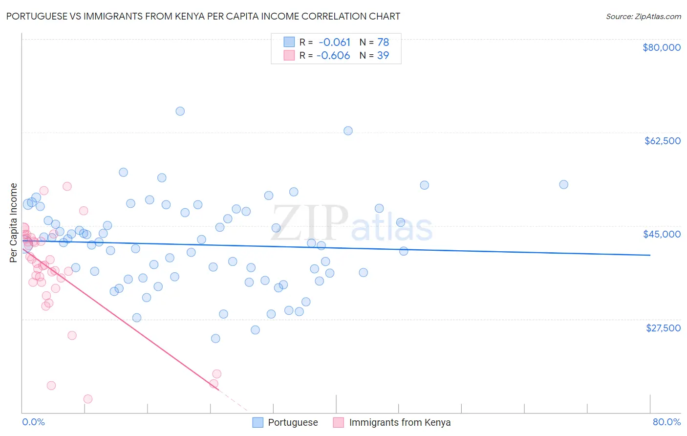 Portuguese vs Immigrants from Kenya Per Capita Income