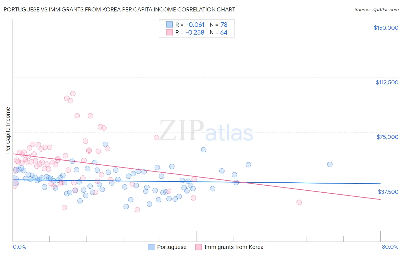 Portuguese vs Immigrants from Korea Per Capita Income