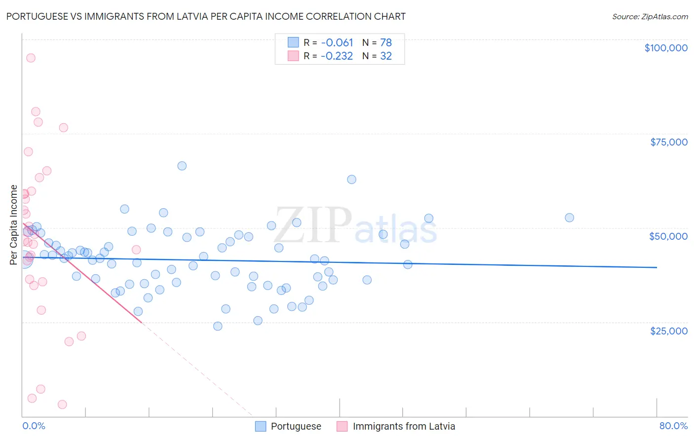 Portuguese vs Immigrants from Latvia Per Capita Income