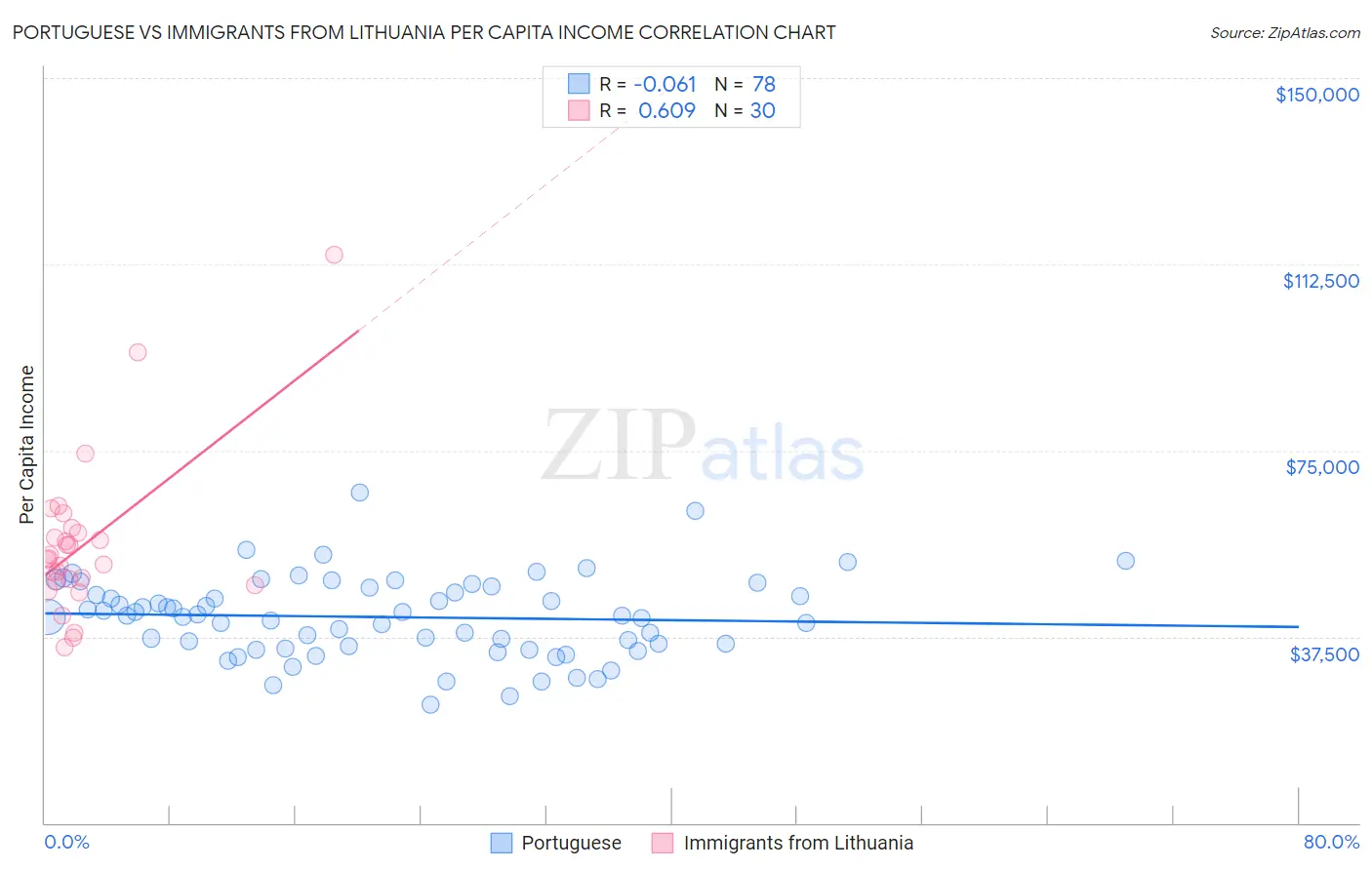 Portuguese vs Immigrants from Lithuania Per Capita Income