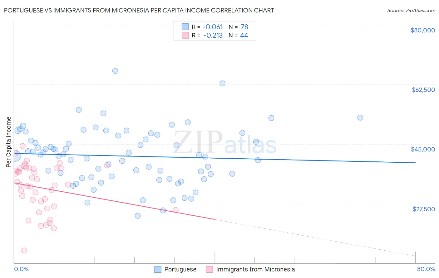 Portuguese vs Immigrants from Micronesia Per Capita Income
