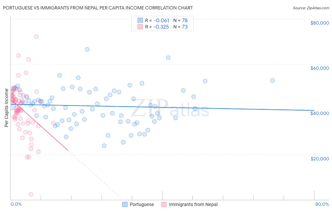 Portuguese vs Immigrants from Nepal Per Capita Income