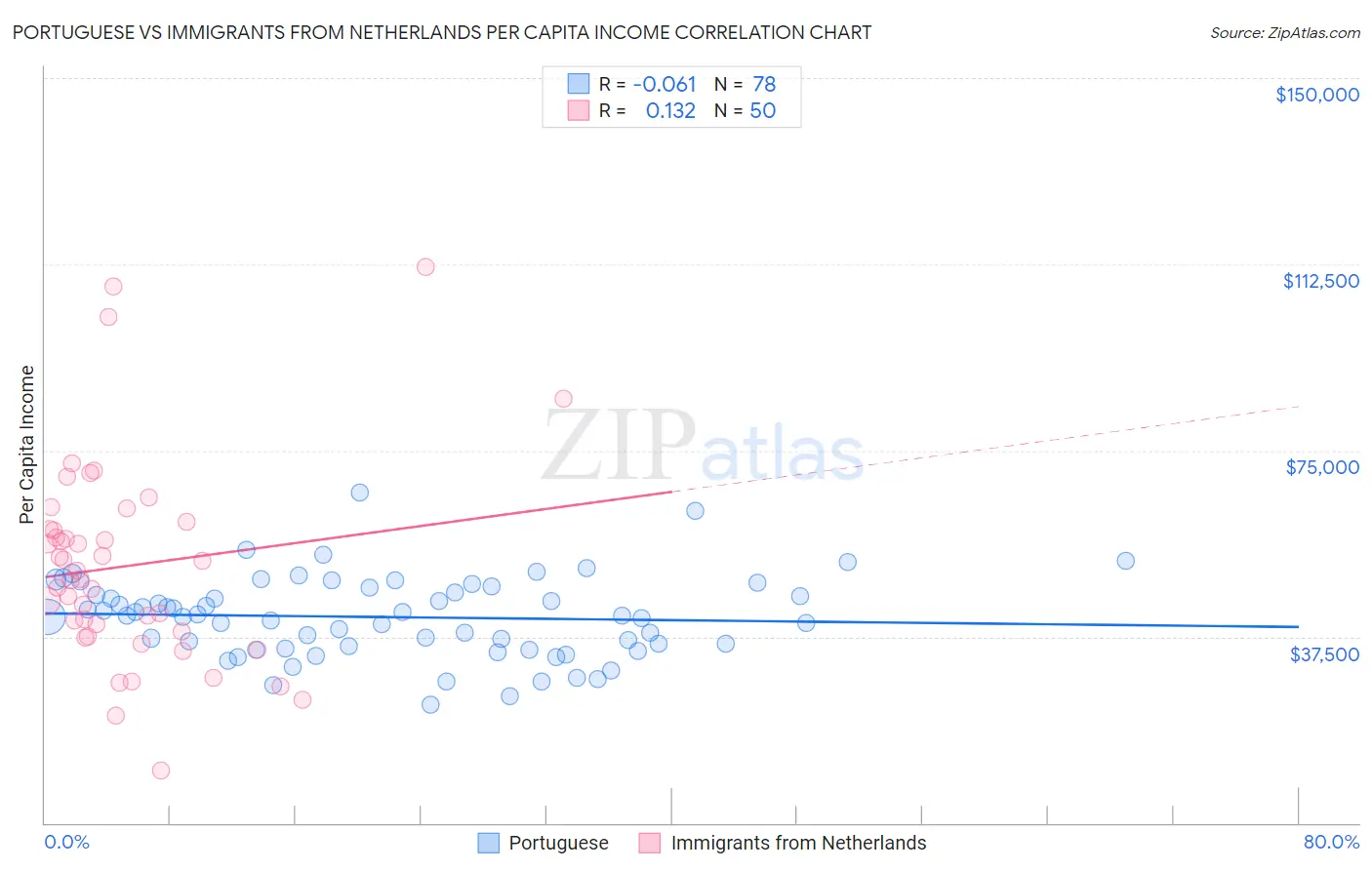 Portuguese vs Immigrants from Netherlands Per Capita Income