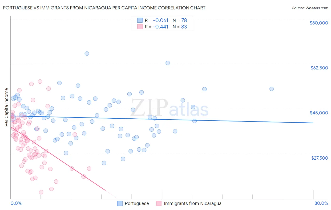 Portuguese vs Immigrants from Nicaragua Per Capita Income