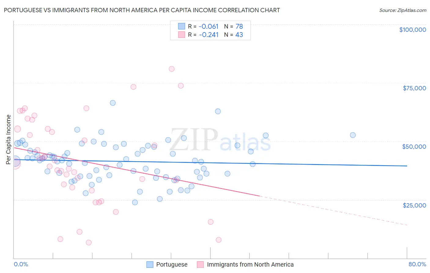 Portuguese vs Immigrants from North America Per Capita Income