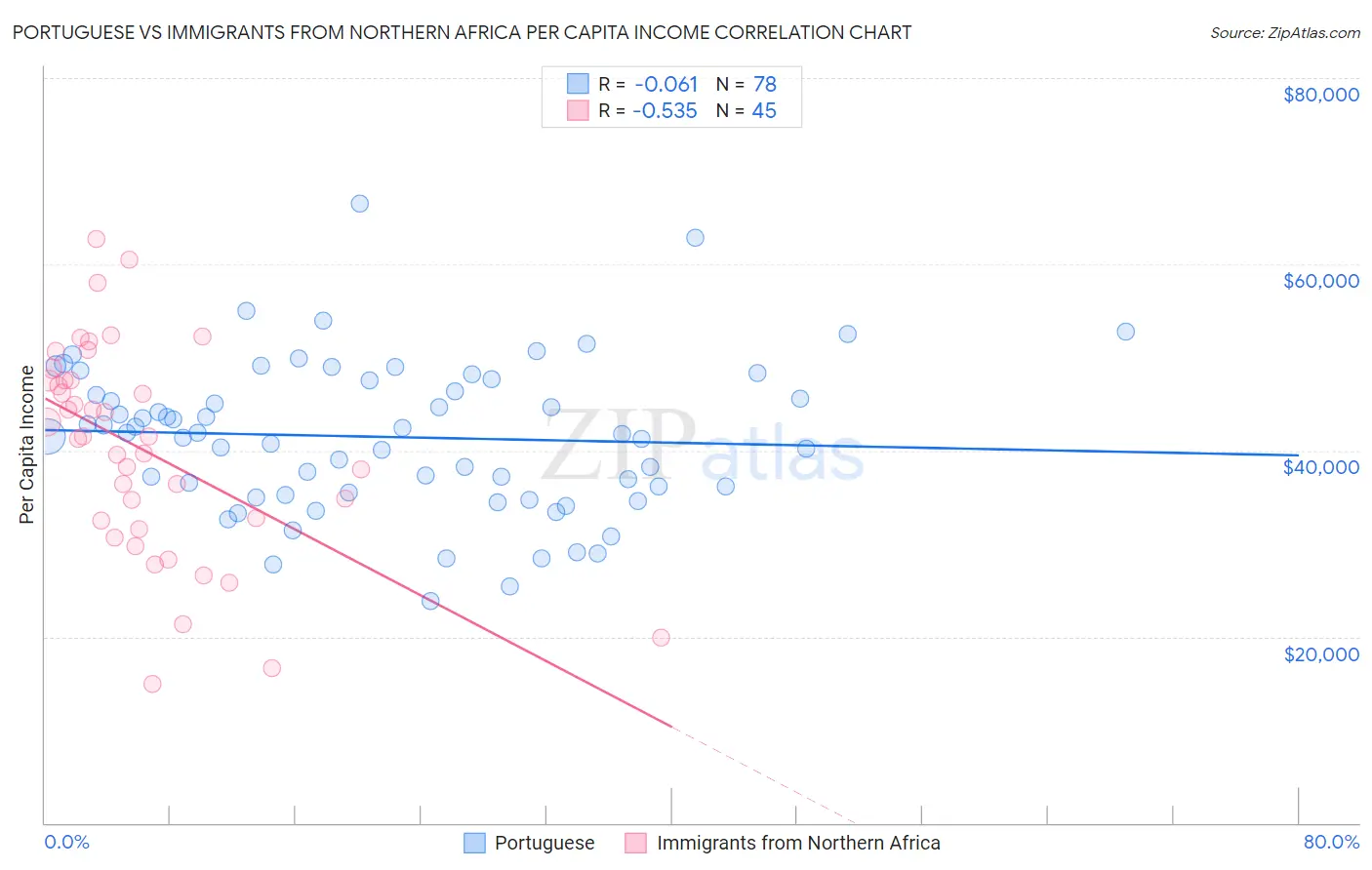 Portuguese vs Immigrants from Northern Africa Per Capita Income