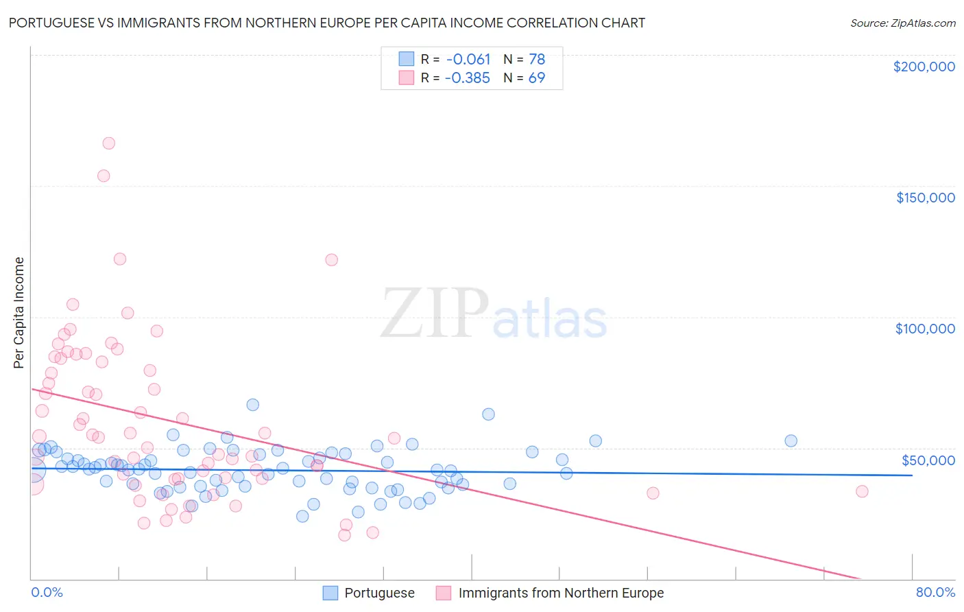 Portuguese vs Immigrants from Northern Europe Per Capita Income