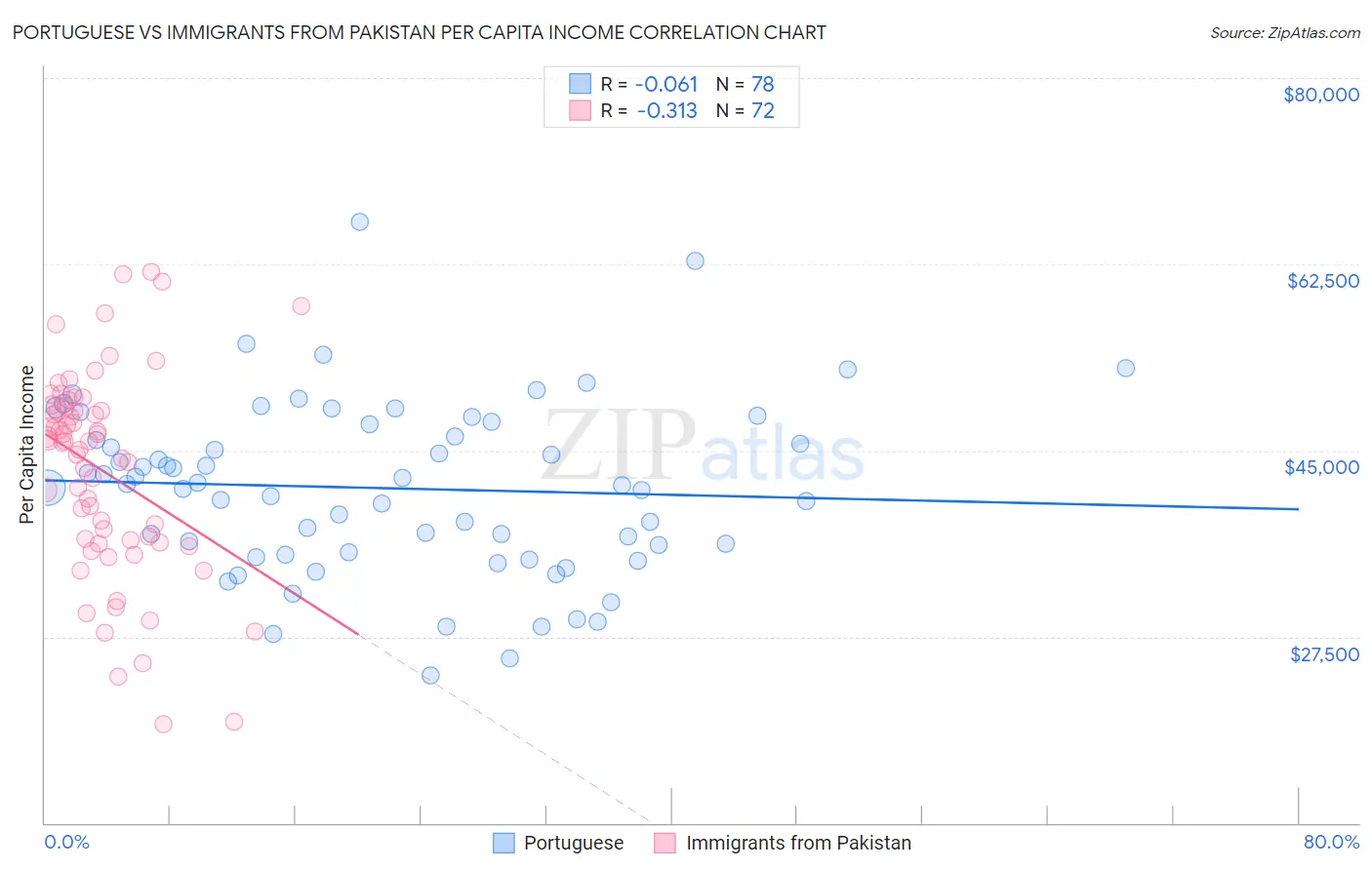 Portuguese vs Immigrants from Pakistan Per Capita Income