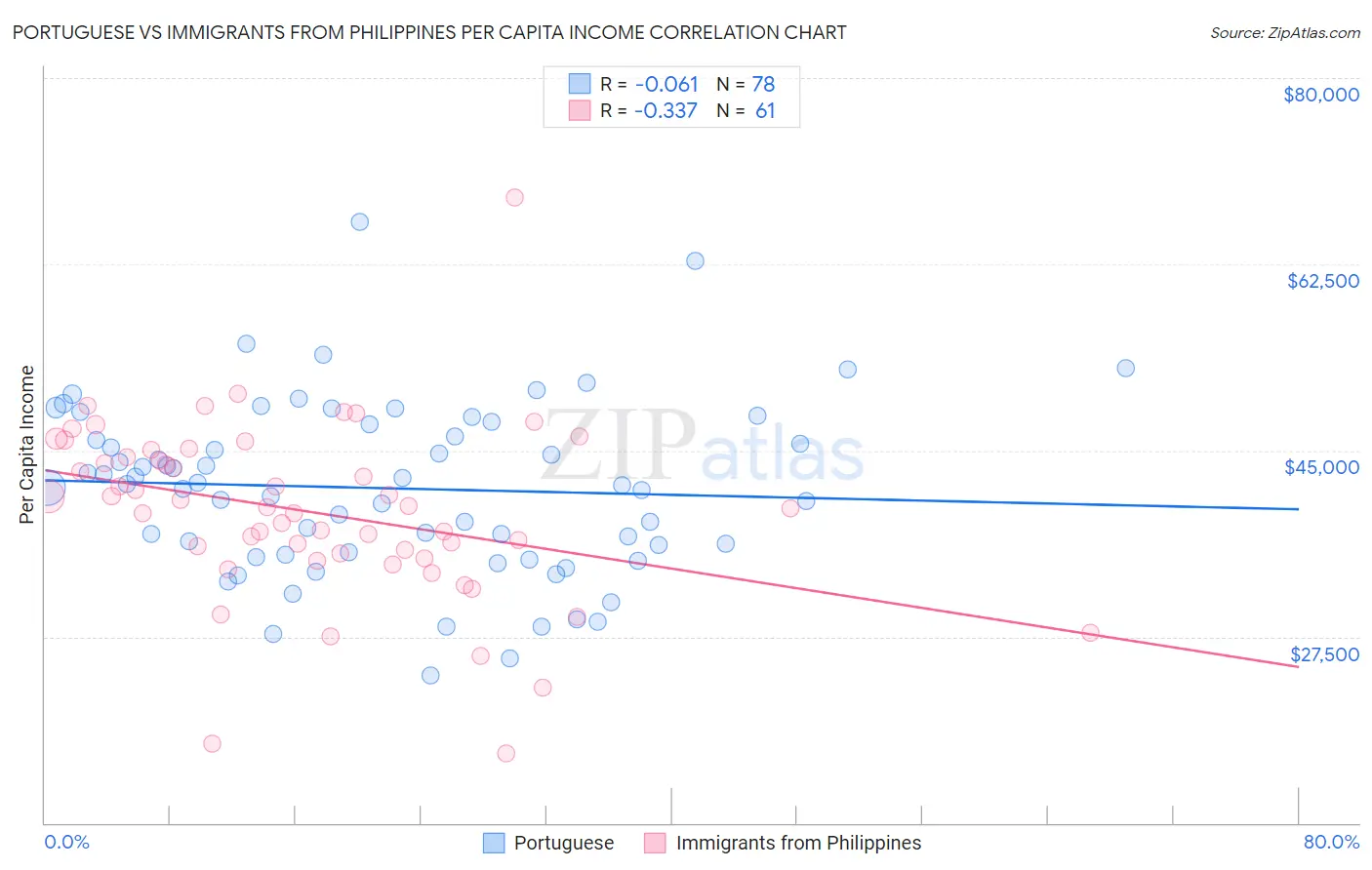 Portuguese vs Immigrants from Philippines Per Capita Income