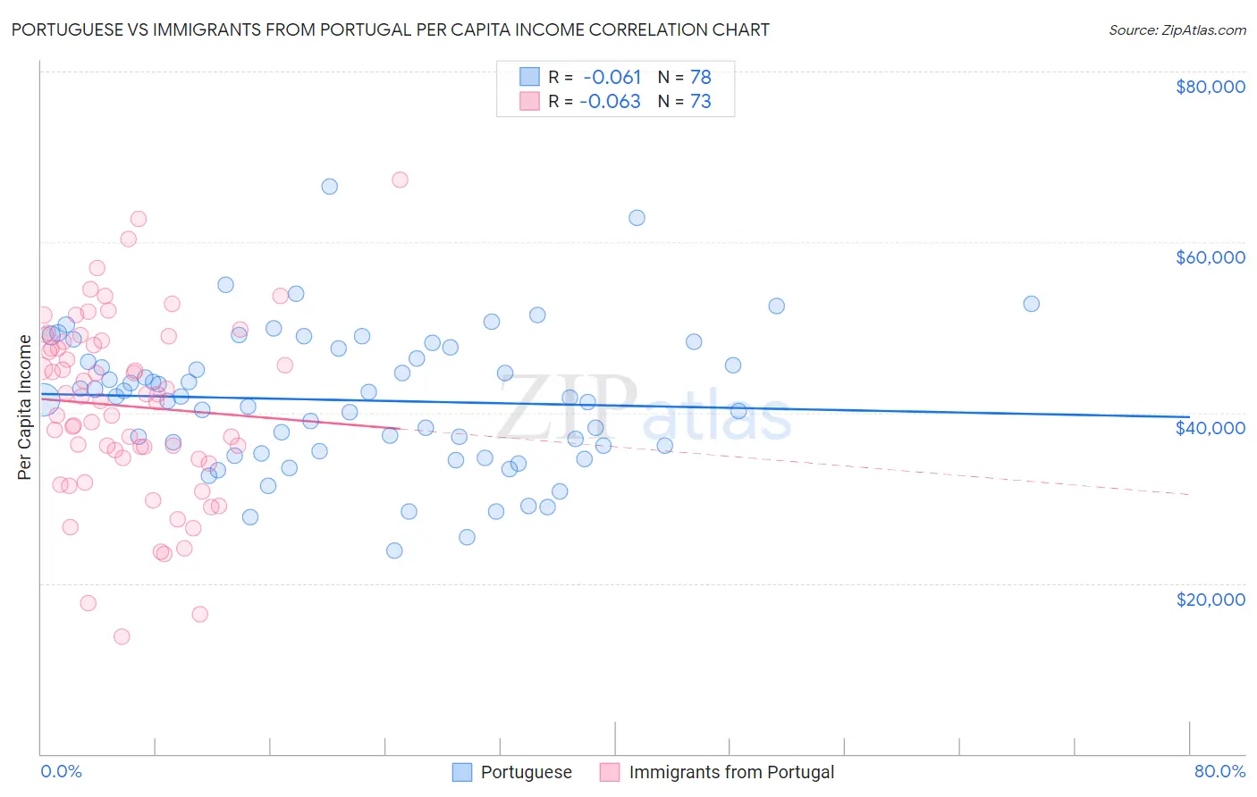 Portuguese vs Immigrants from Portugal Per Capita Income