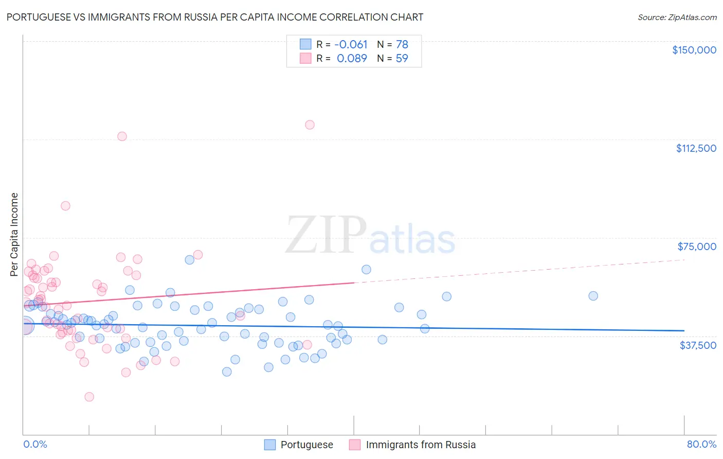 Portuguese vs Immigrants from Russia Per Capita Income