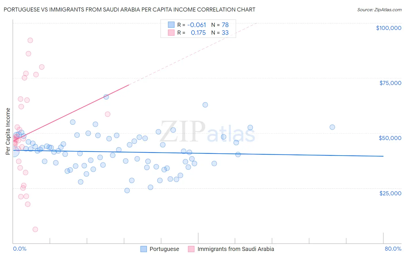 Portuguese vs Immigrants from Saudi Arabia Per Capita Income