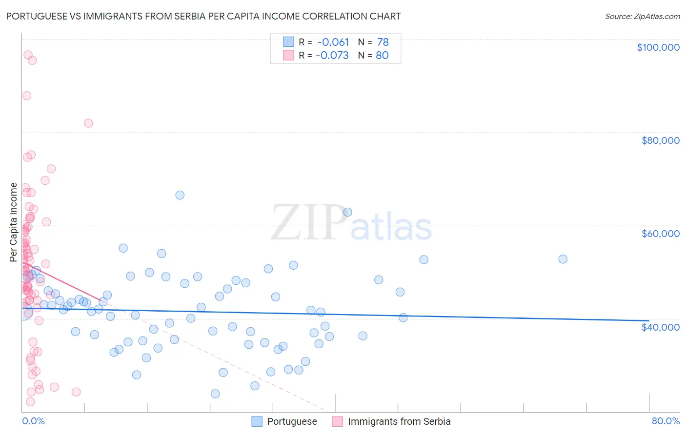 Portuguese vs Immigrants from Serbia Per Capita Income