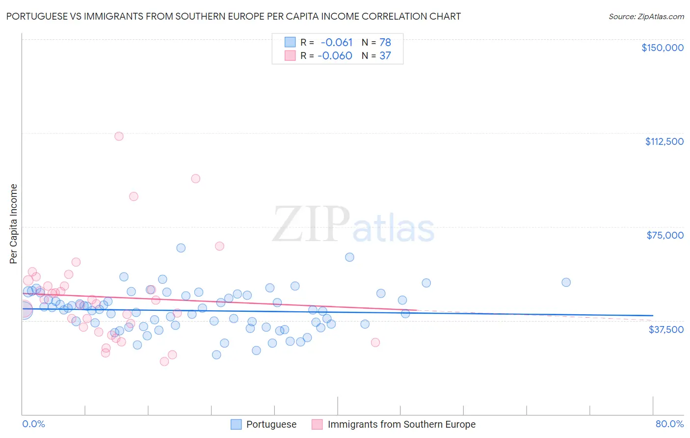 Portuguese vs Immigrants from Southern Europe Per Capita Income