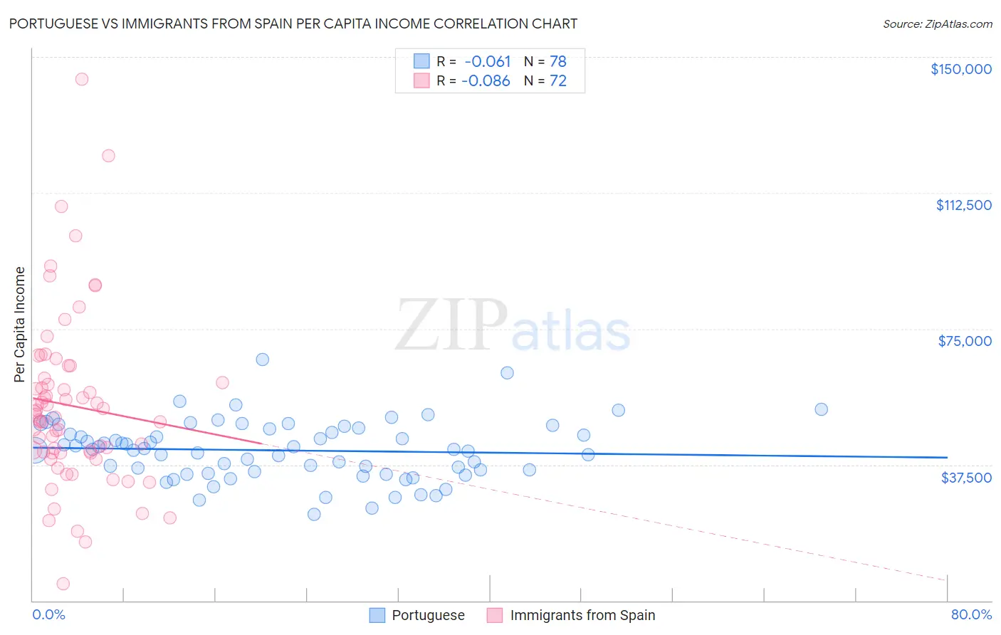Portuguese vs Immigrants from Spain Per Capita Income