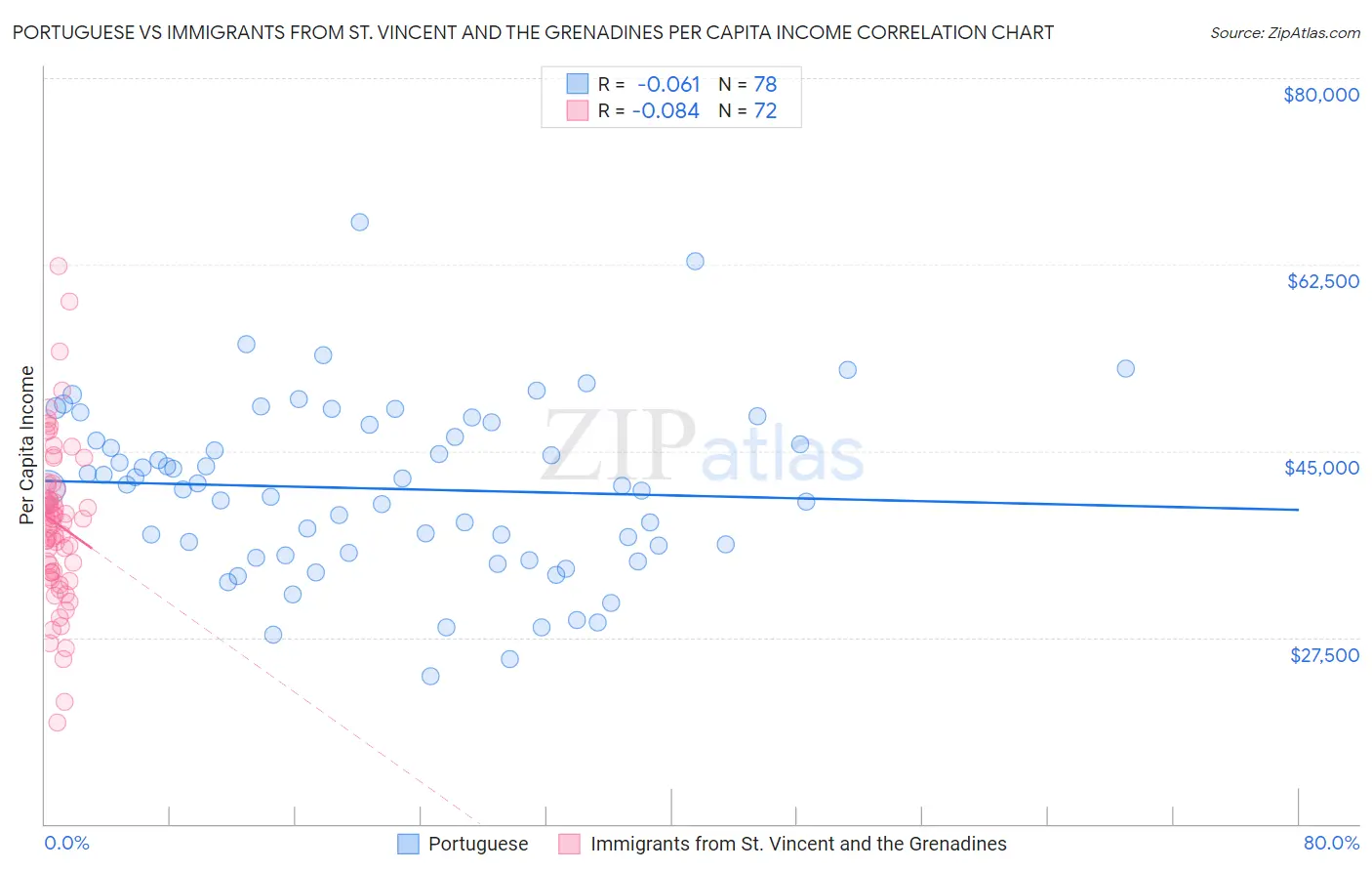 Portuguese vs Immigrants from St. Vincent and the Grenadines Per Capita Income
