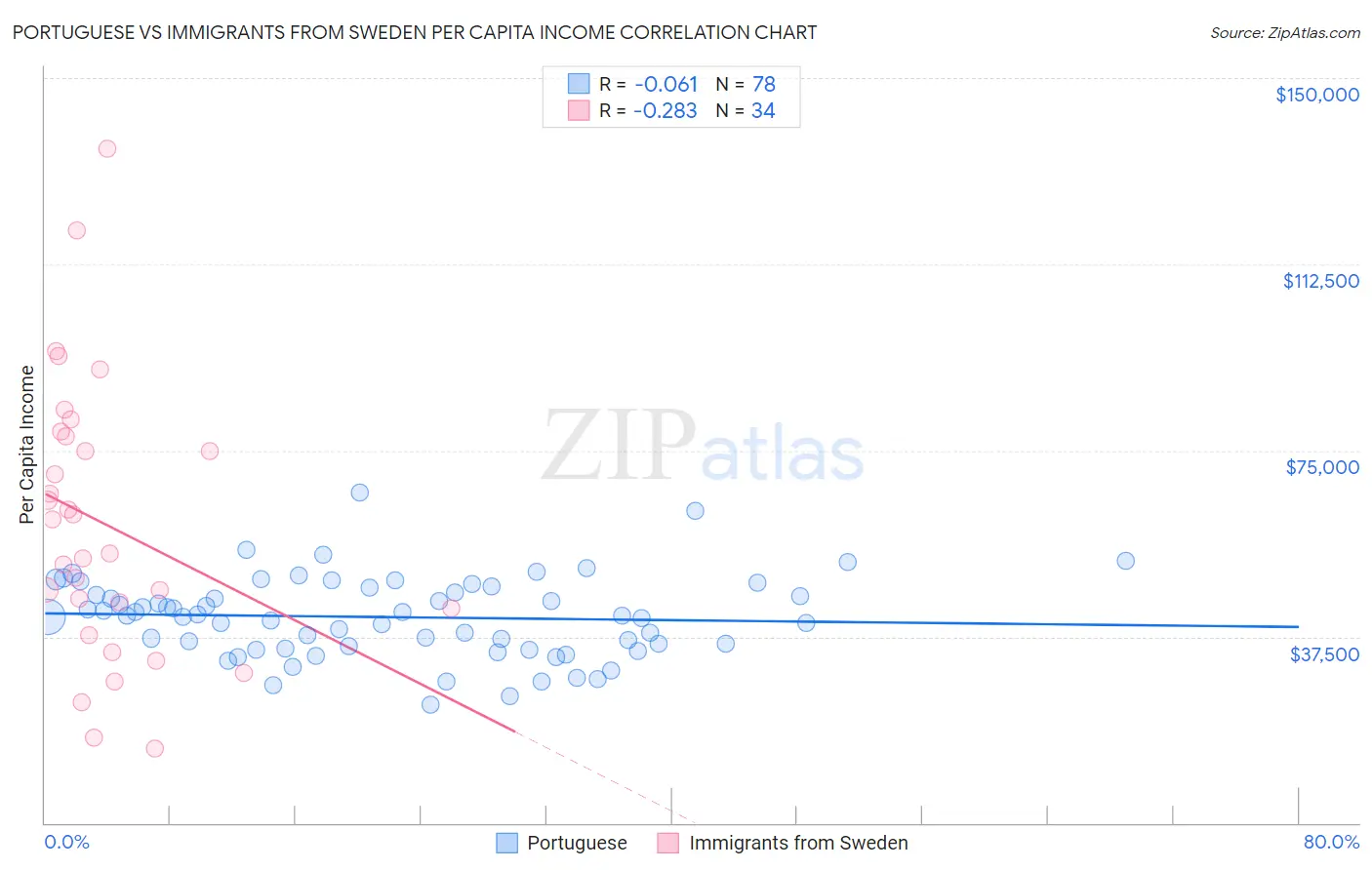 Portuguese vs Immigrants from Sweden Per Capita Income