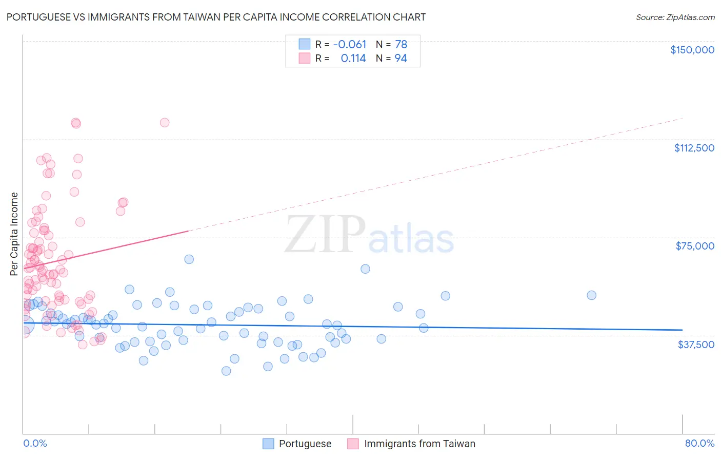 Portuguese vs Immigrants from Taiwan Per Capita Income